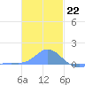 Murilo Atoll tide chart for Thursday, December 22, 2022