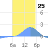 Murilo Atoll tide chart for Sunday, December 25, 2022