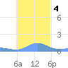 Murilo Atoll tide chart for Sunday, December 4, 2022