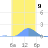 Murilo Atoll tide chart for Friday, December 9, 2022