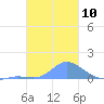 Murilo Atoll tide chart for Tuesday, January 10, 2023