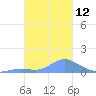 Murilo Atoll tide chart for Thursday, January 12, 2023