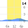 Murilo Atoll tide chart for Saturday, January 14, 2023