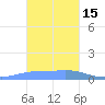 Murilo Atoll tide chart for Sunday, January 15, 2023