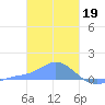 Murilo Atoll tide chart for Thursday, January 19, 2023