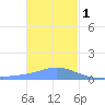 Murilo Atoll tide chart for Sunday, January 1, 2023
