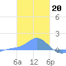 Murilo Atoll tide chart for Friday, January 20, 2023