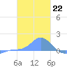 Murilo Atoll tide chart for Sunday, January 22, 2023