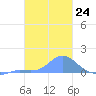 Murilo Atoll tide chart for Tuesday, January 24, 2023