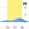 Murilo Atoll tide chart for Thursday, January 26, 2023