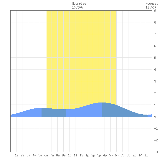 Murilo Atoll tide chart for Friday, January 27, 2023