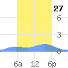 Murilo Atoll tide chart for Friday, January 27, 2023