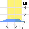 Murilo Atoll tide chart for Monday, January 30, 2023