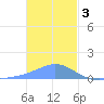 Murilo Atoll tide chart for Tuesday, January 3, 2023
