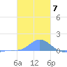 Murilo Atoll tide chart for Saturday, January 7, 2023