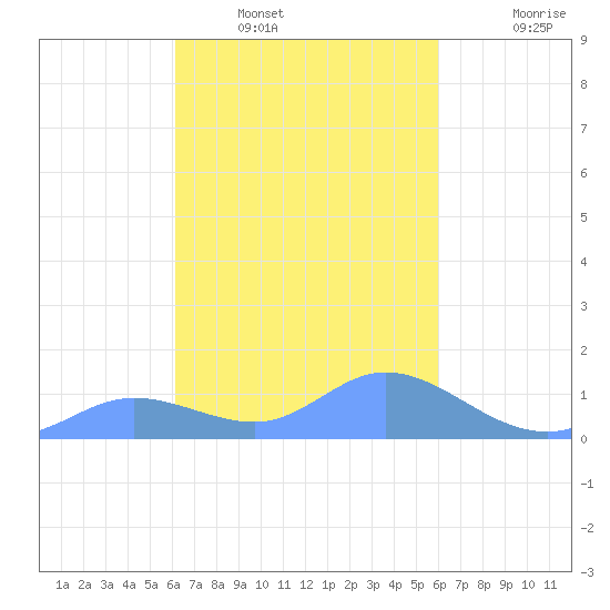 Murilo Atoll tide chart for Friday, February 10, 2023