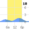 Murilo Atoll tide chart for Friday, February 10, 2023