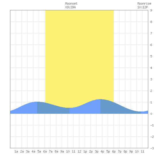 Murilo Atoll tide chart for Saturday, February 11, 2023
