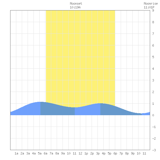 Murilo Atoll tide chart for Sunday, February 12, 2023
