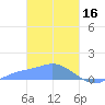Murilo Atoll tide chart for Thursday, February 16, 2023