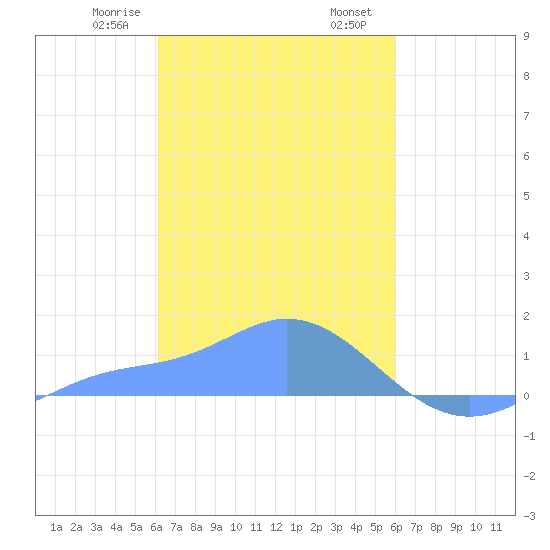 Murilo Atoll tide chart for Friday, February 17, 2023