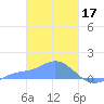 Murilo Atoll tide chart for Friday, February 17, 2023
