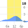 Murilo Atoll tide chart for Saturday, February 18, 2023