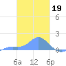 Murilo Atoll tide chart for Sunday, February 19, 2023
