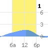 Murilo Atoll tide chart for Wednesday, February 1, 2023