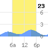 Murilo Atoll tide chart for Thursday, February 23, 2023