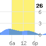 Murilo Atoll tide chart for Sunday, February 26, 2023