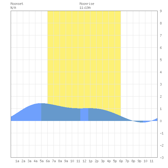 Murilo Atoll tide chart for Monday, February 27, 2023