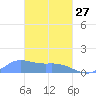 Murilo Atoll tide chart for Monday, February 27, 2023