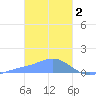 Murilo Atoll tide chart for Thursday, February 2, 2023
