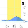 Murilo Atoll tide chart for Sunday, February 5, 2023