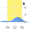 Murilo Atoll tide chart for Monday, February 6, 2023