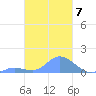 Murilo Atoll tide chart for Tuesday, February 7, 2023