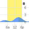 Murilo Atoll tide chart for Wednesday, February 8, 2023