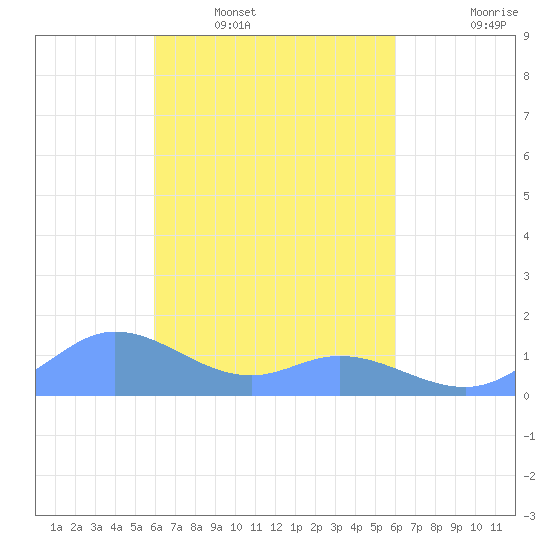 Murilo Atoll tide chart for Sunday, March 12, 2023