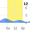 Murilo Atoll tide chart for Sunday, March 12, 2023