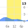 Murilo Atoll tide chart for Monday, March 13, 2023