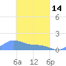 Murilo Atoll tide chart for Tuesday, March 14, 2023