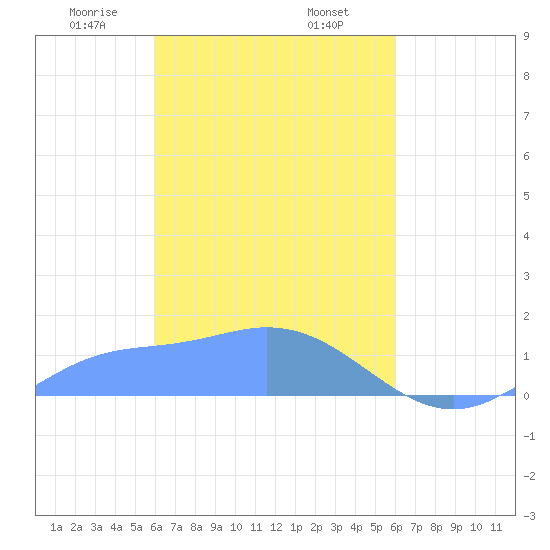 Murilo Atoll tide chart for Friday, March 17, 2023