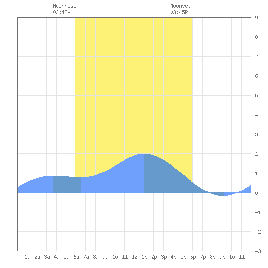 Murilo Atoll tide chart for Sunday, March 19, 2023