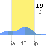 Murilo Atoll tide chart for Sunday, March 19, 2023