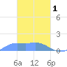 Murilo Atoll tide chart for Wednesday, March 1, 2023