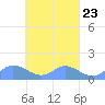 Murilo Atoll tide chart for Thursday, March 23, 2023