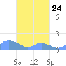 Murilo Atoll tide chart for Friday, March 24, 2023
