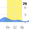 Murilo Atoll tide chart for Sunday, March 26, 2023