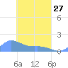 Murilo Atoll tide chart for Monday, March 27, 2023